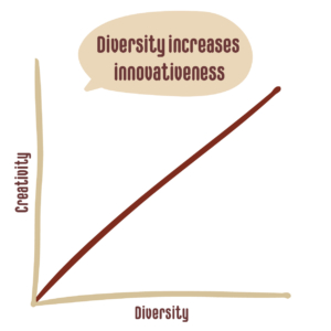 Graph of creativity and diversity steadily increasing in a straight line