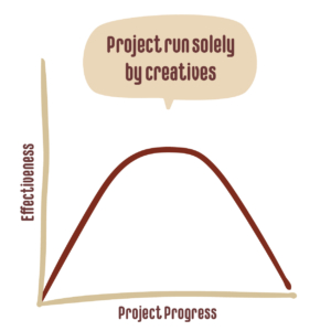 Graph of a project run solely by creatives - effectiveness and project progress with a line rising and then drooping