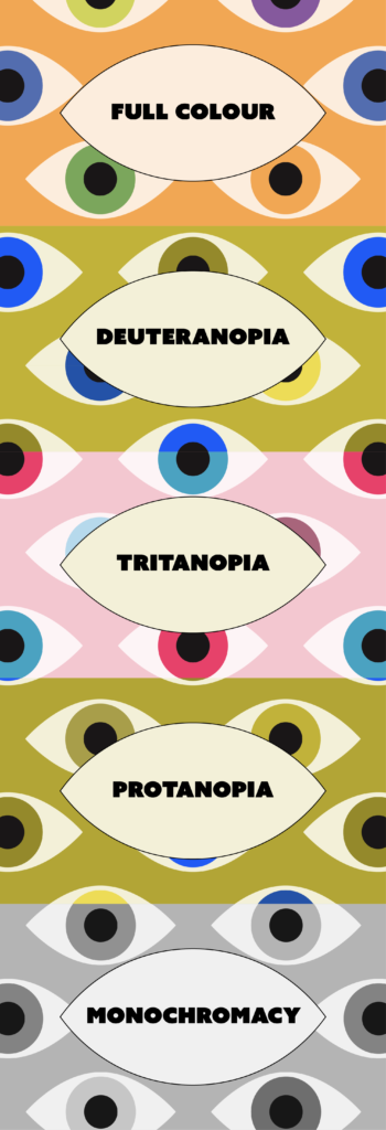 An infographic showing the original header banner with simulations of various colour blindness. At the top is the original banner with an orange background and multicoloured eyes. Below it is a simulation of the banner as seen by those with deuteranopia, the banner appears green, yellow and blue. Next is a simulation of the banner as seen by those with tritanopia, the banner appears pink and blue. Next is a simulation of the banner as seen by those with protanopia, the banner appears almost completely green and only a little blue. Finally a simulation of the banner as seen by those with monochromacy, the banner appears in black white and various shades of grey.