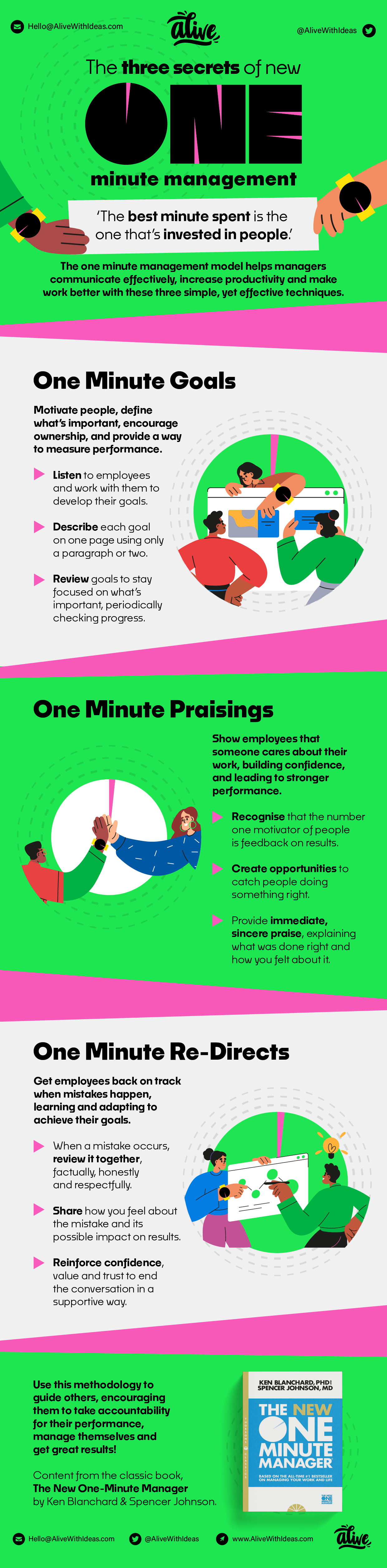 Infographic with key sections 1) one minute goals 2) one minute praising 3) one minute re-directs. Lime green background with illustrations of people and an image of the book referenced in the infographic: The New One Minute Manager by Ken Blanchard and Spencer Johnson